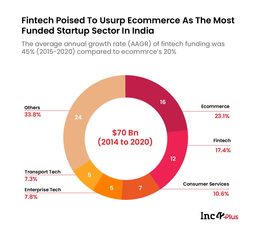 Fintech Poised To Usurp Ecommerce As The Most Funded Startup Sector In India