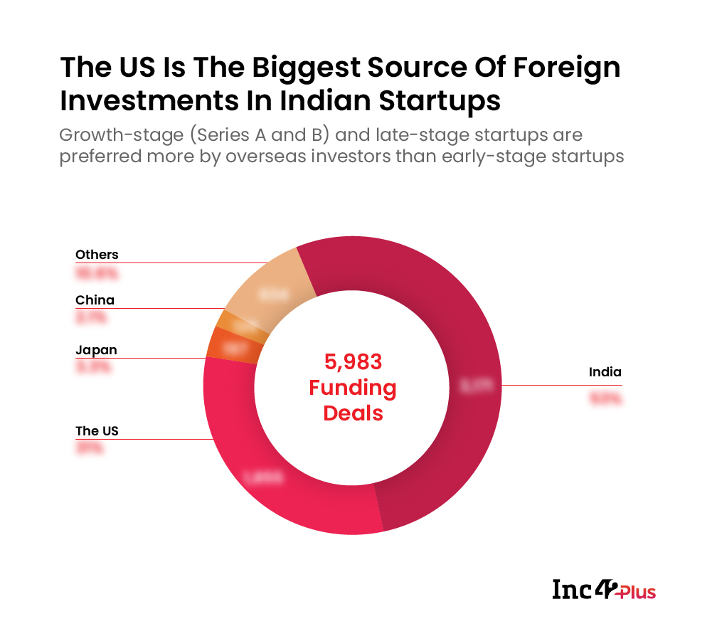 Location Wise Investor In Indian Startups