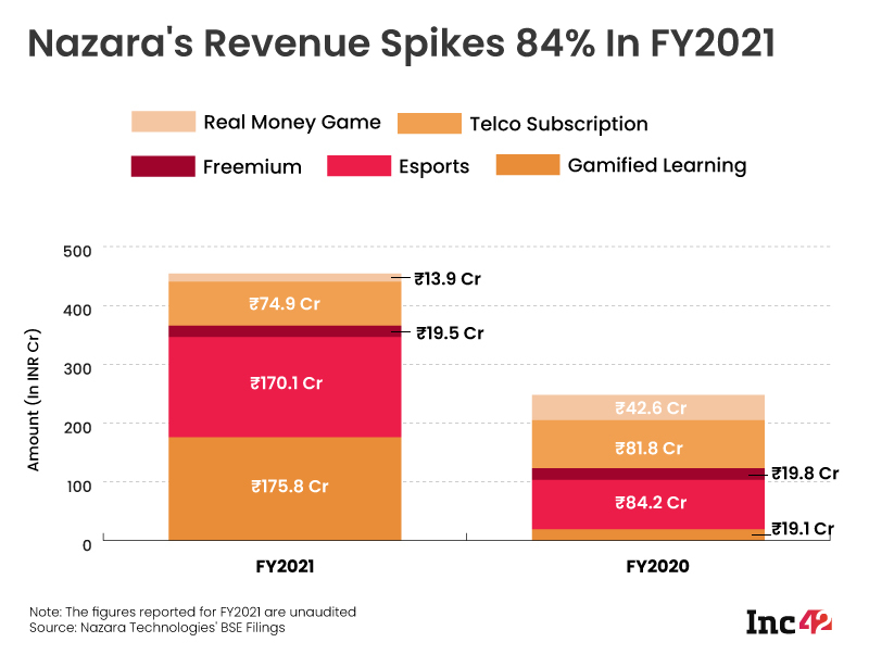 [What The Financials] Nazara Banks On Online Learning, Freemium Games After INR 454 Cr Revenue In FY21