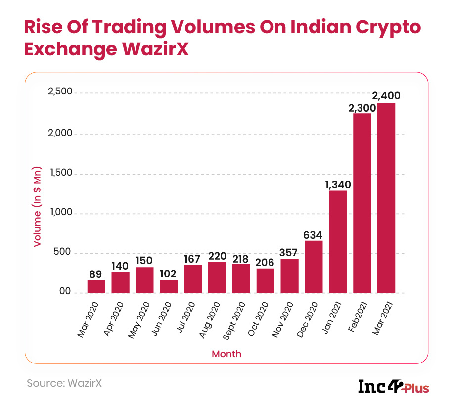 [The Outline By Inc42 Plus] Can Crypto Fuel India’s $5 Tn Dream?