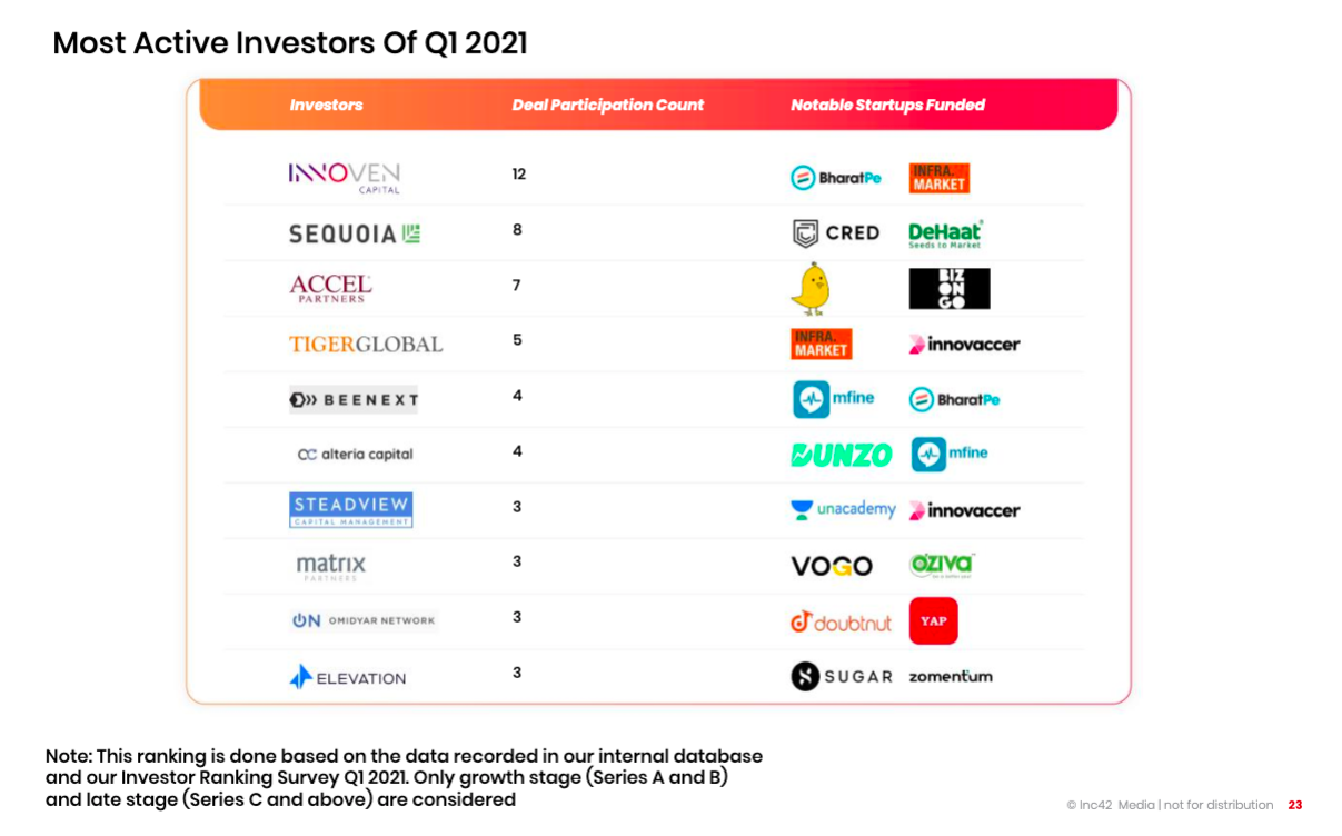 Innoven Capital Surprises With Top Spot Among Most Active VCs In Q1 2021