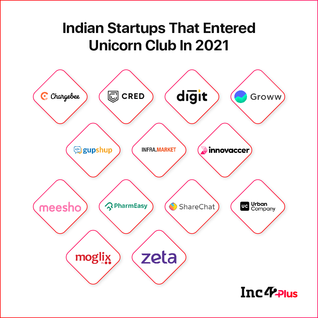 Indian Unicorns in 2021