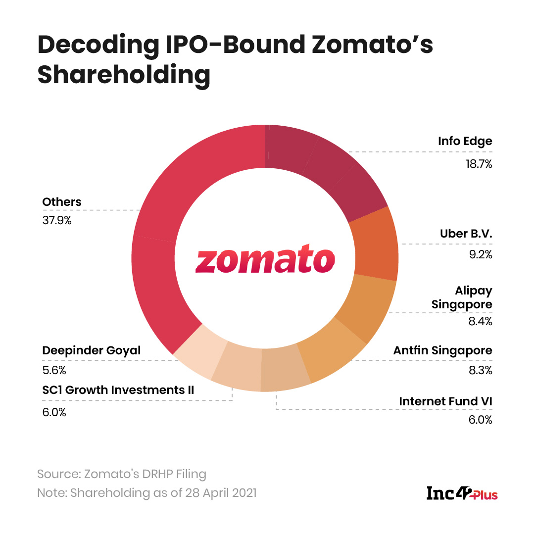 9 Key Takeaways From Zomato’s IPO Prospectus