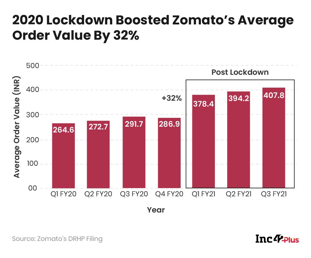 [What The Financials] Zomato Records INR 1,370 Cr Revenue Till Q3 FY21, Hits Positive Unit Economics