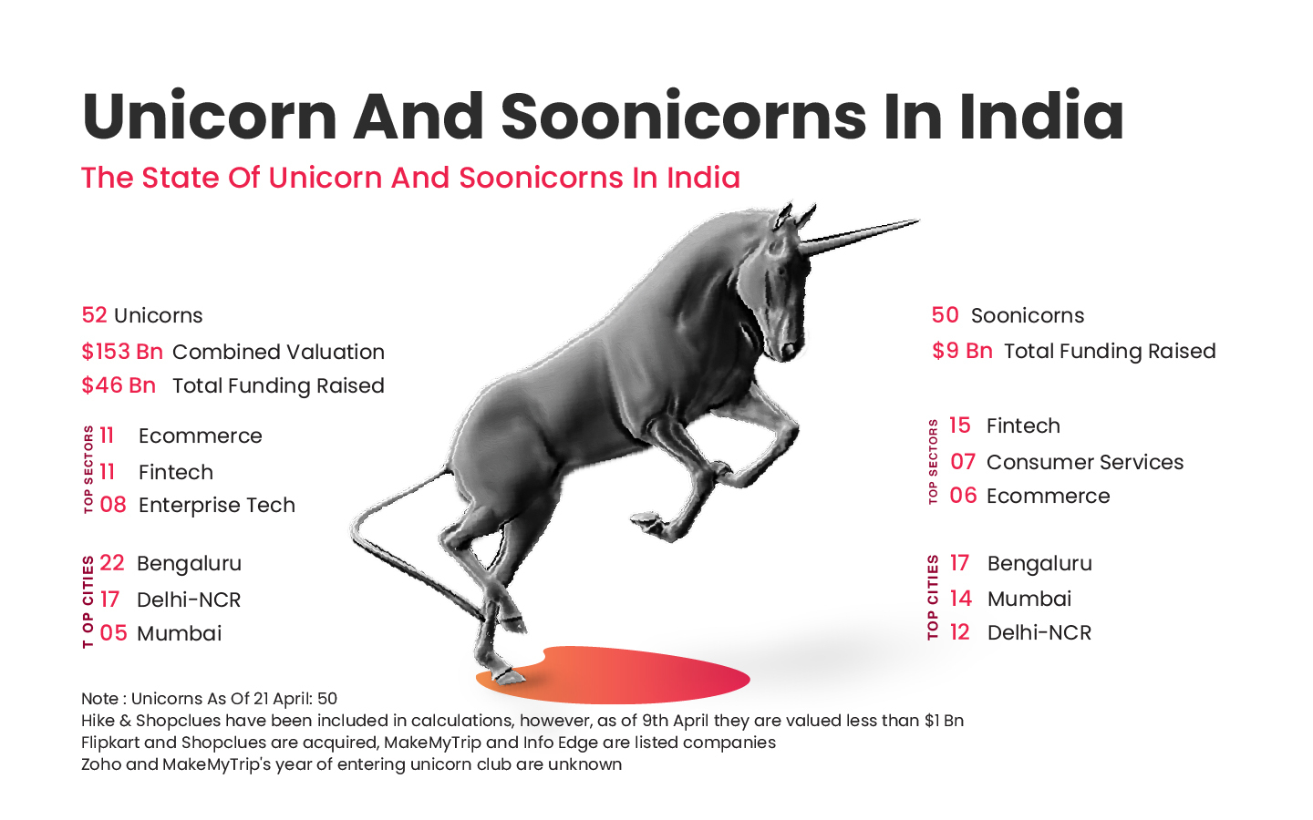 Here Are The Ten Indian Startups That Entered The Unicorn Club In 2021