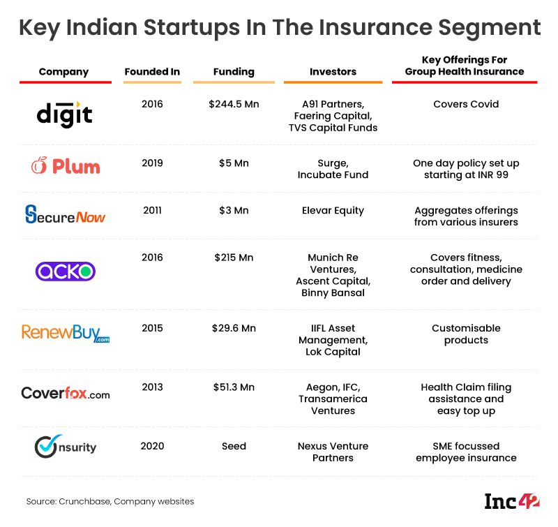 Insurtech startups India