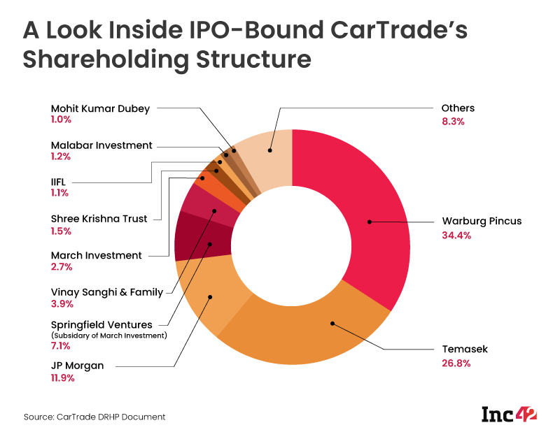 How CarTrade’s IPO Will Change The Shareholding Structure In The Company