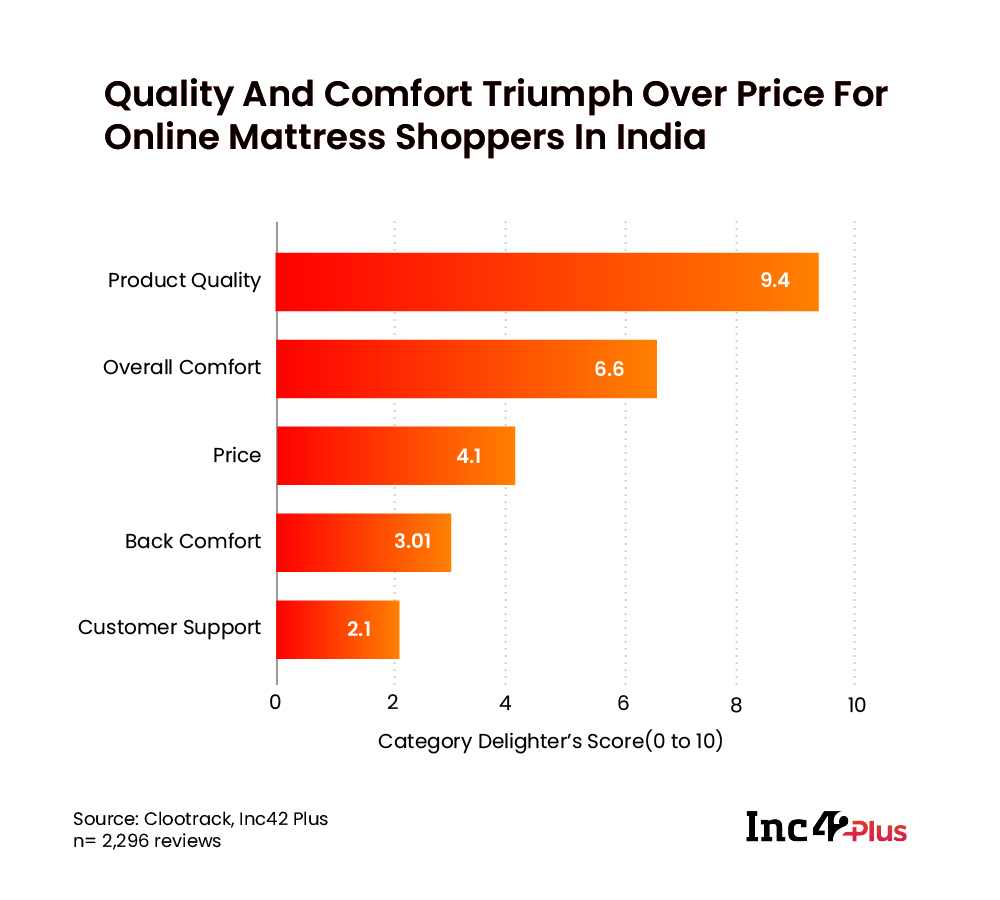 Quality And Comfort Triumph Over Price For Online Mattress Shoppers In India