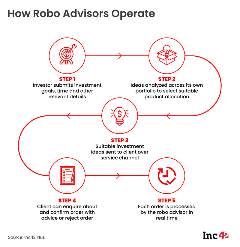 How Robo Advisors Operate