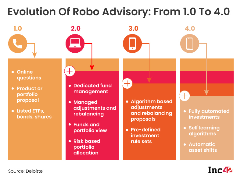 Evolution Of Robo Advisory