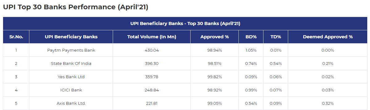 Paytm Payments Bank Continues To Lead Beneficiary Banks On UPI