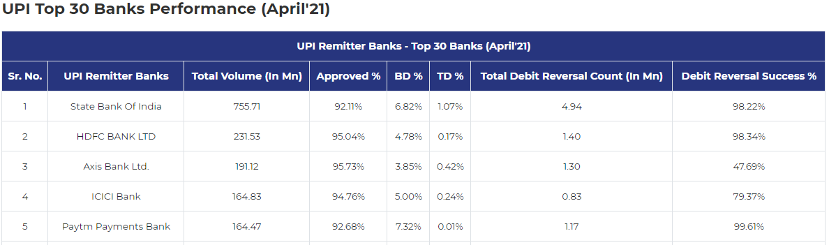 Paytm Payments Bank Continues To Lead Beneficiary Banks On UPI