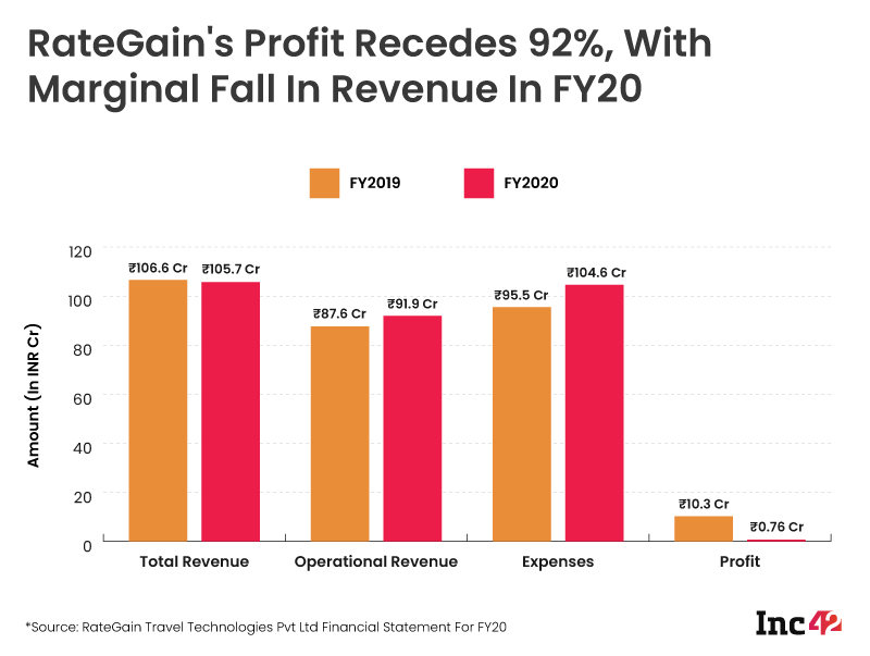 [What The Financials] Traveltech Startup RateGain Reports 92% Decline In Profit With Revenue Of INR 106 Cr In FY20