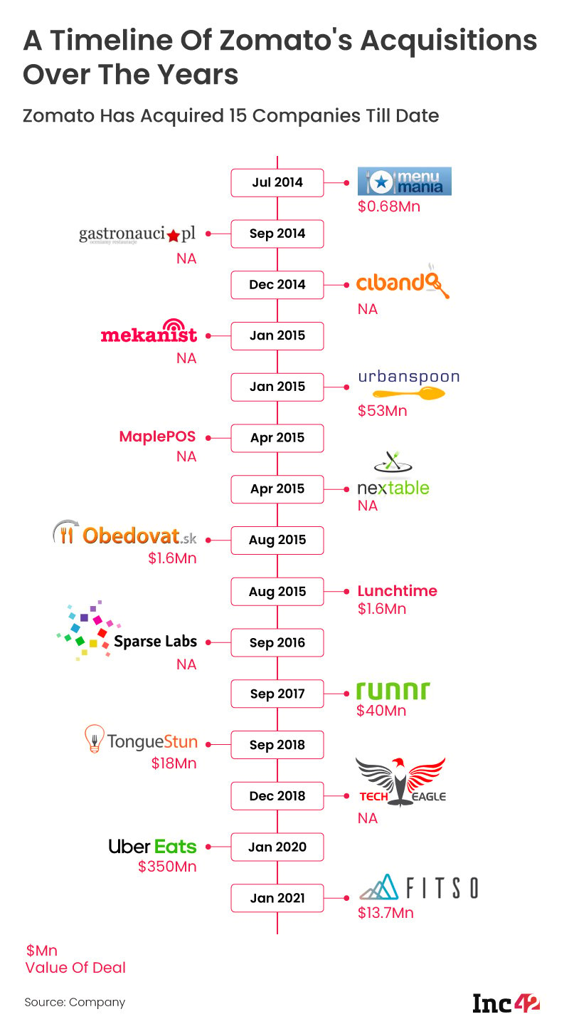 Zomato's Acquisitions Over The Years