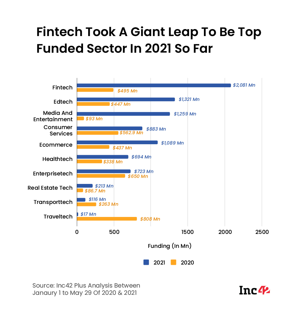 Indian Startups Raise $9 Bn In 2021 So Far; Fintech Continues To Be Top Funded Sector