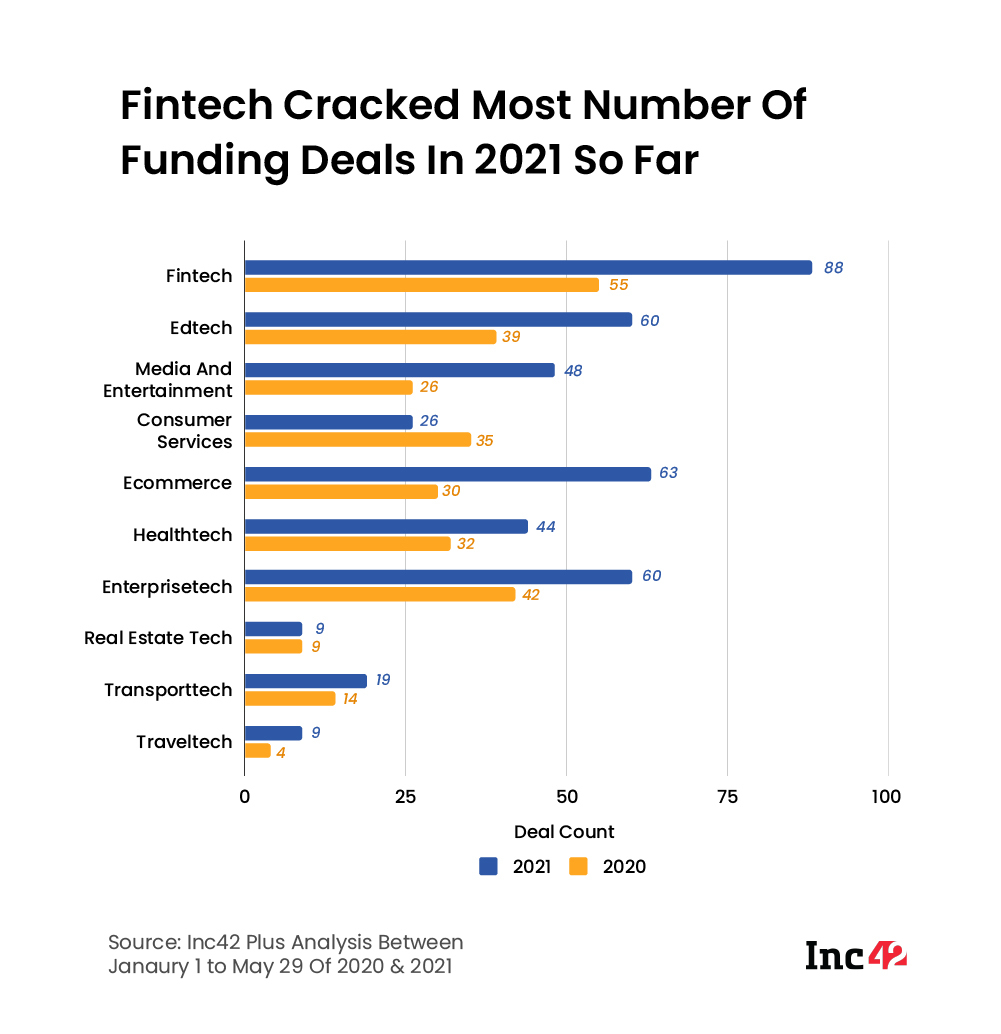 Indian Startups Raise $9 Bn In 2021 So Far; Fintech Continues To Be Top Funded Sector