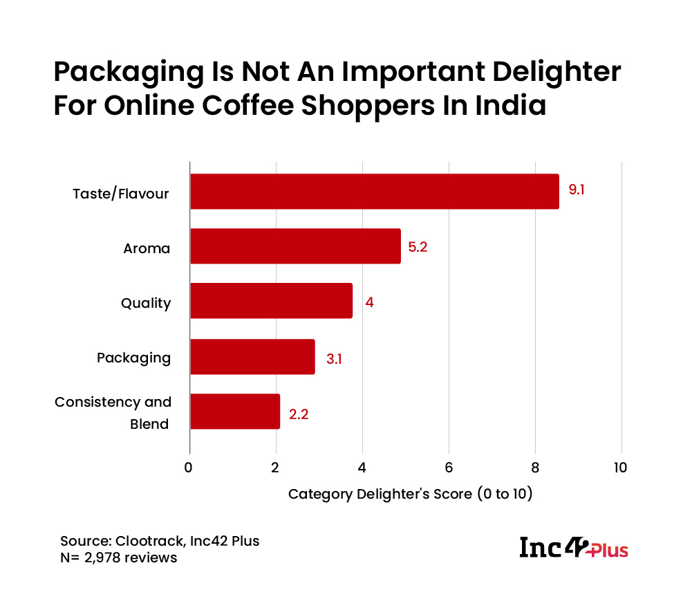 Key Criteria While Purchasing Coffee Online