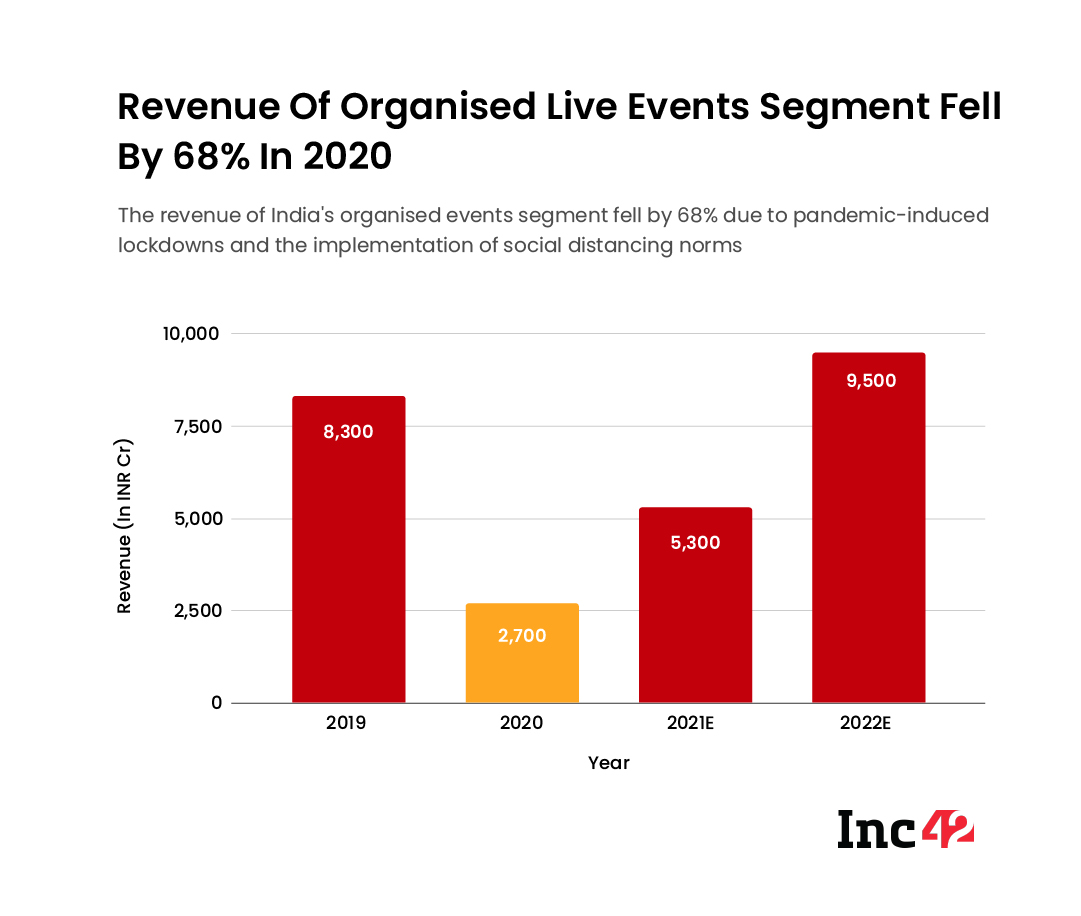 Revenue Of Organised Live Events In India