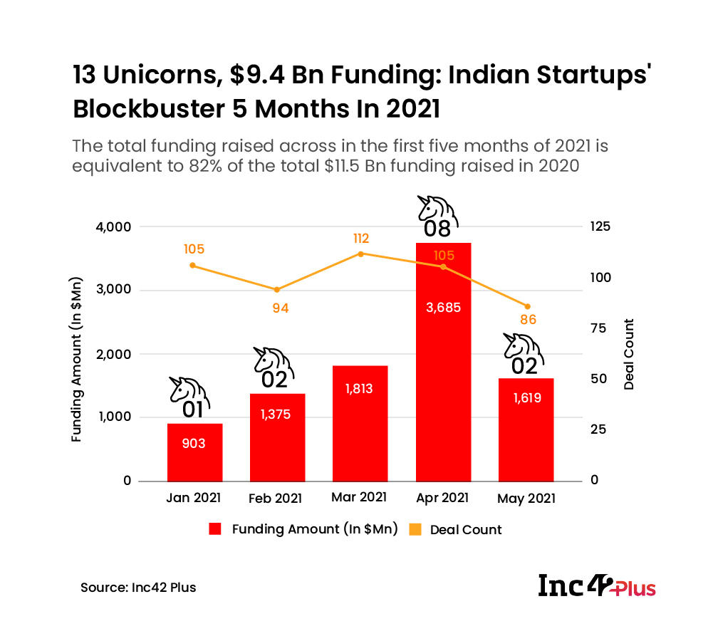 Indian startup funding May 2021