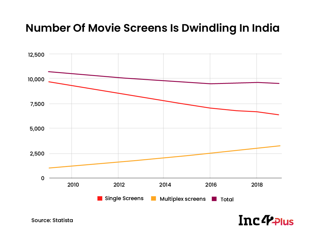 Number of Movie Screens In India