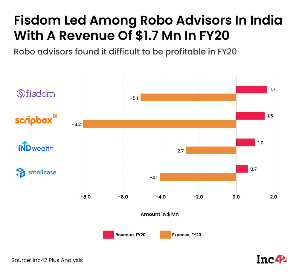 Robo advisors financial analysis