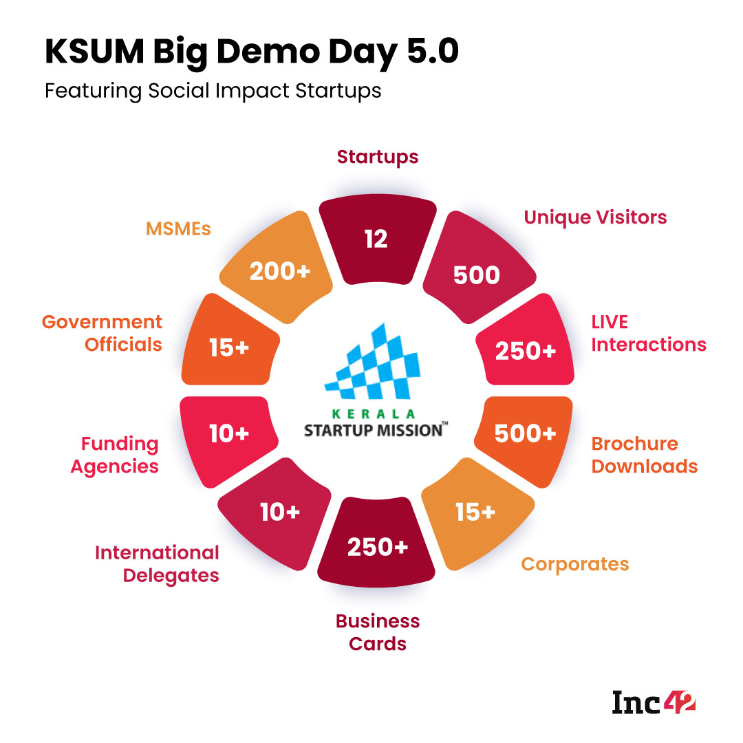 Meet The Startups That Pitched During The 5th Edition Of KSUM’s Big Demo Day