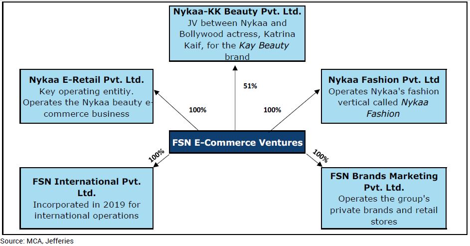 Nykaa Corporate Structure