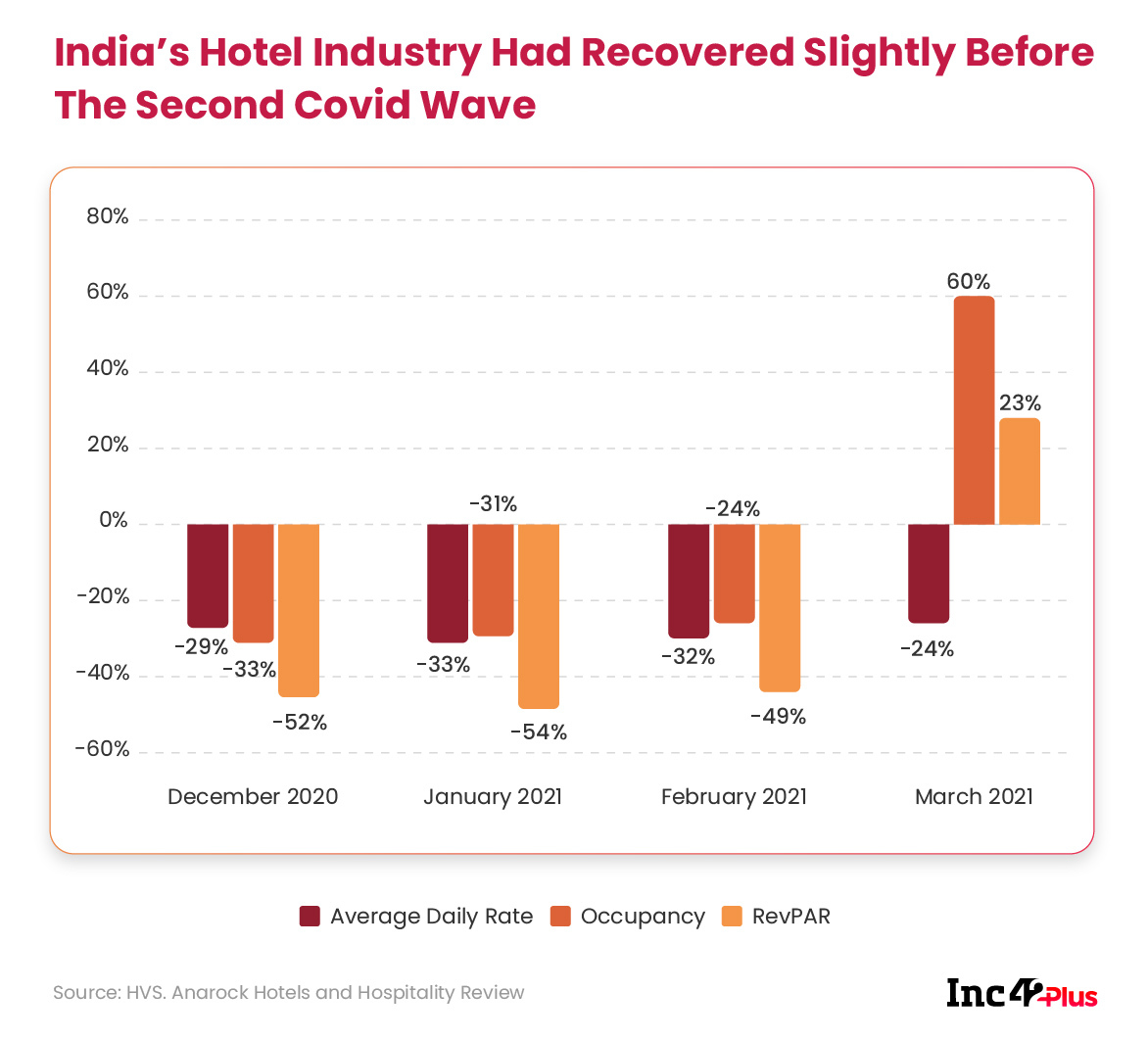 indian hotel industry recovery and slowdown