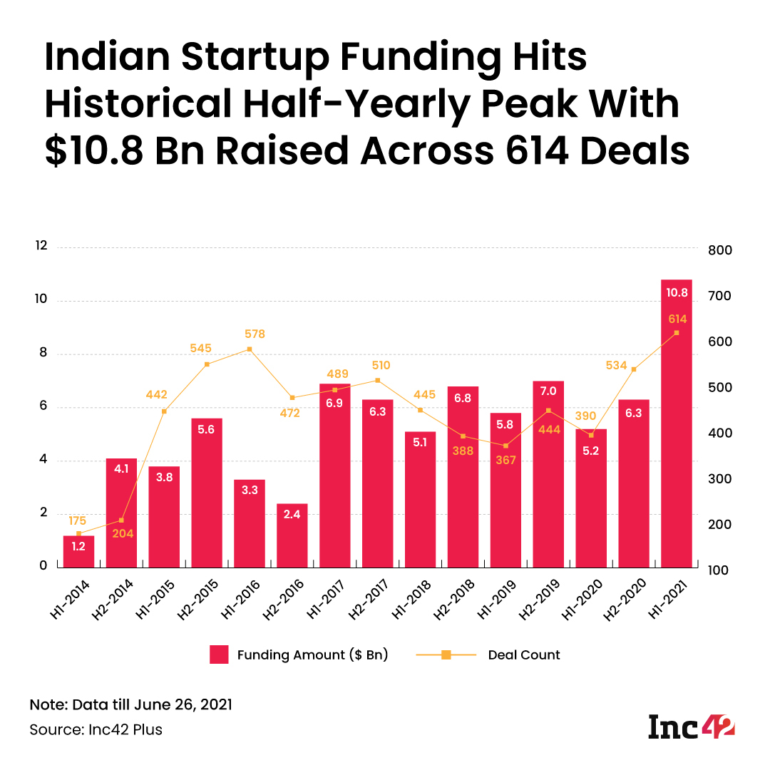 Half-Yearly Indian Startup Funding From 2014 to 2021