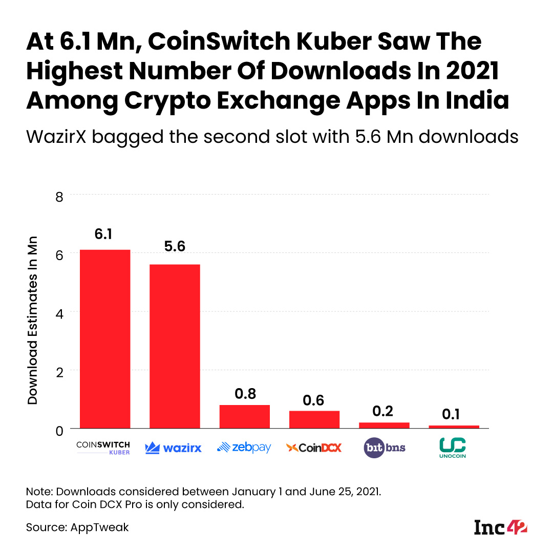 Who Is Winning The Crypto Battle In India?
