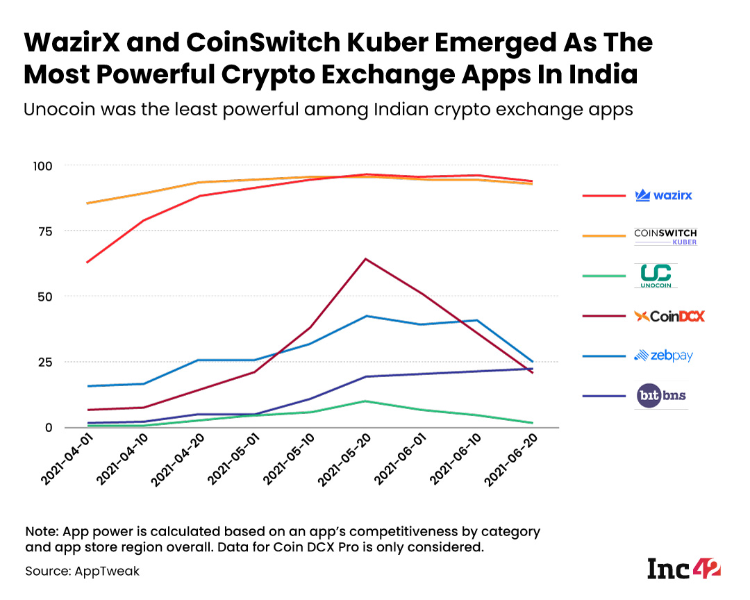 Powerful Crypto Exchange Apps In India