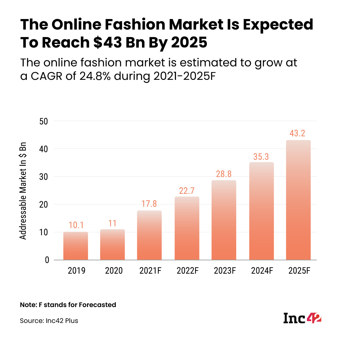 Inside India's D2C Rush: How India's D2C Fashion Brands Are Cracking The $43 Bn Opportunity