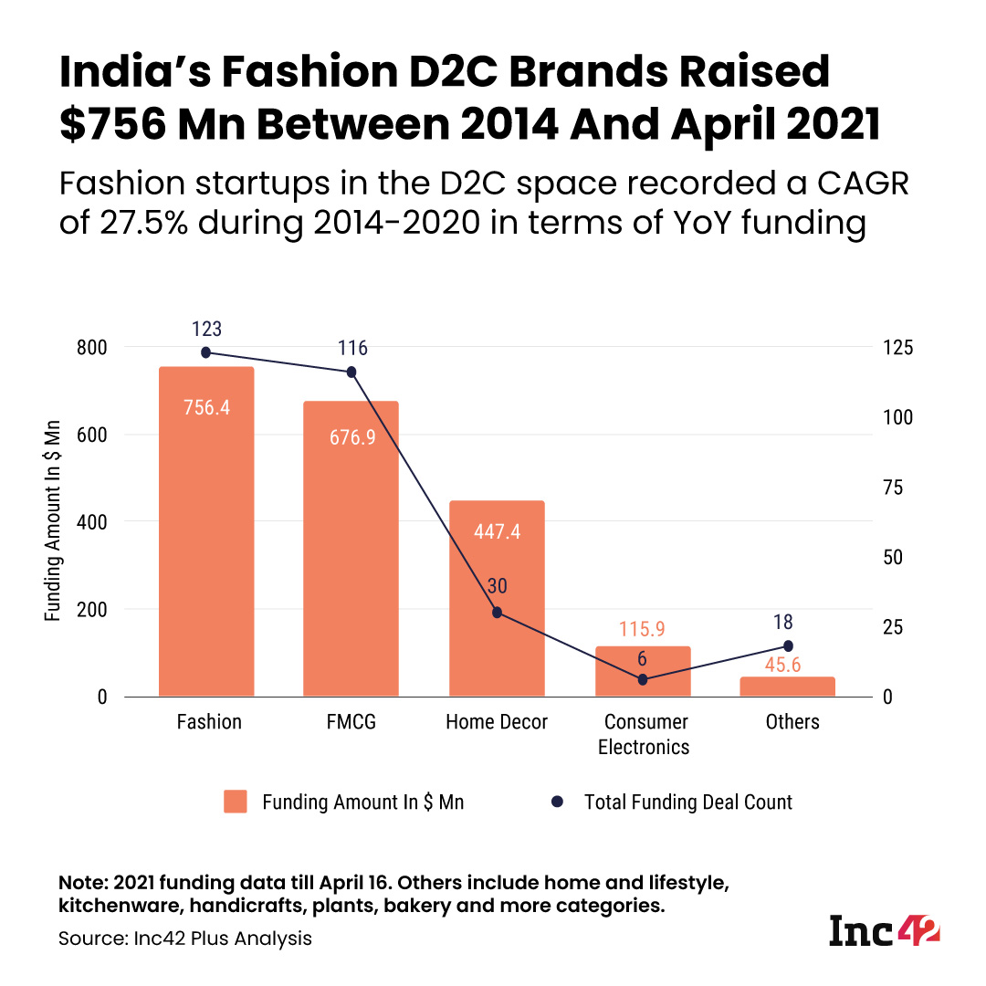 Inside India's D2C Rush: How India's D2C Fashion Brands Are Cracking The $43 Bn Opportunity