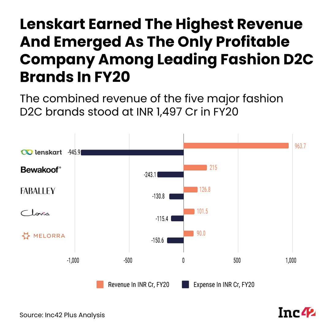 Financial Analysis Of Fashion D2C Brands