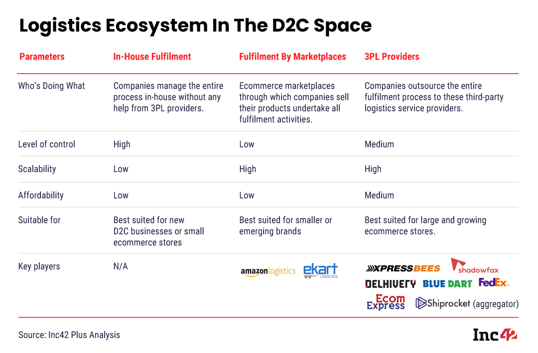 Logistics ecosystem in the D2C space