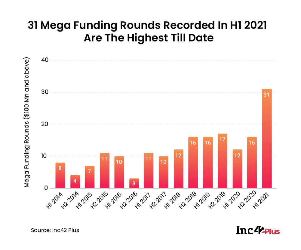 31 Mega Funding Rounds Recorded In H1 2021 Are The Highest Till Date