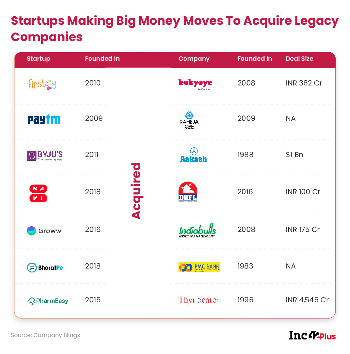 list of prominent company acquisitions by Indian startups