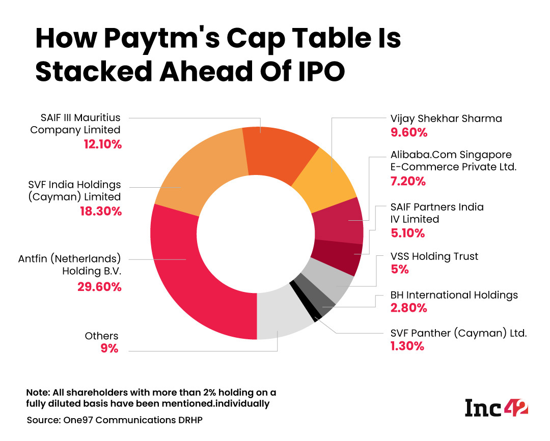 Decoding Paytm's Cap Table: Who Owns How Much Of IPO-Bound One97 Communications