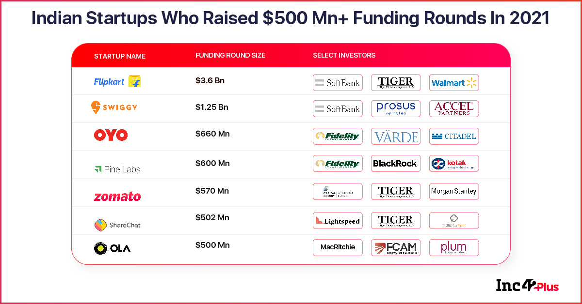 indian startup funding 2021 -- the mega rounds this year