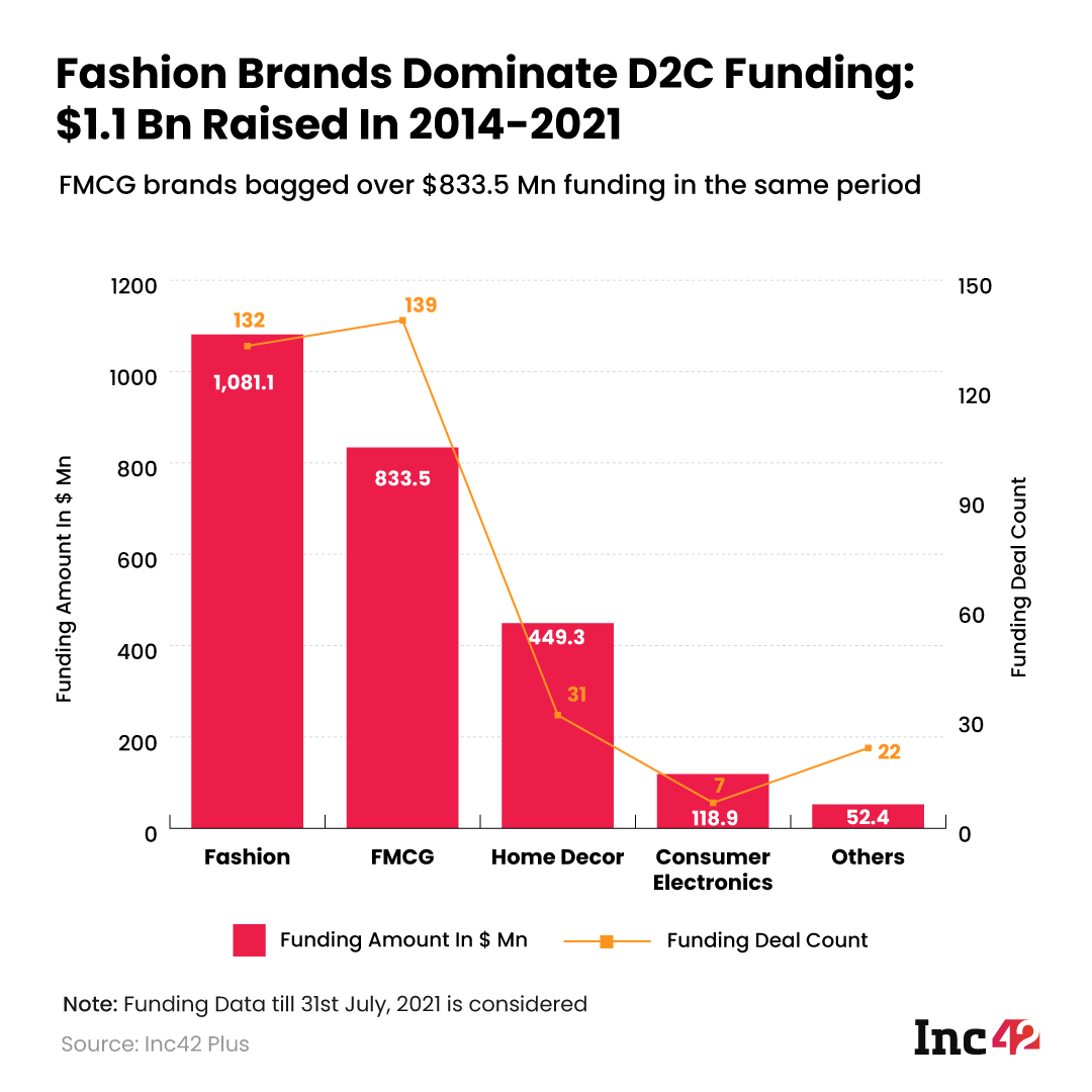 Fashion D2C Funding