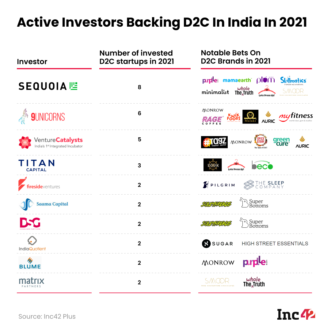 Active Investors In D2C 