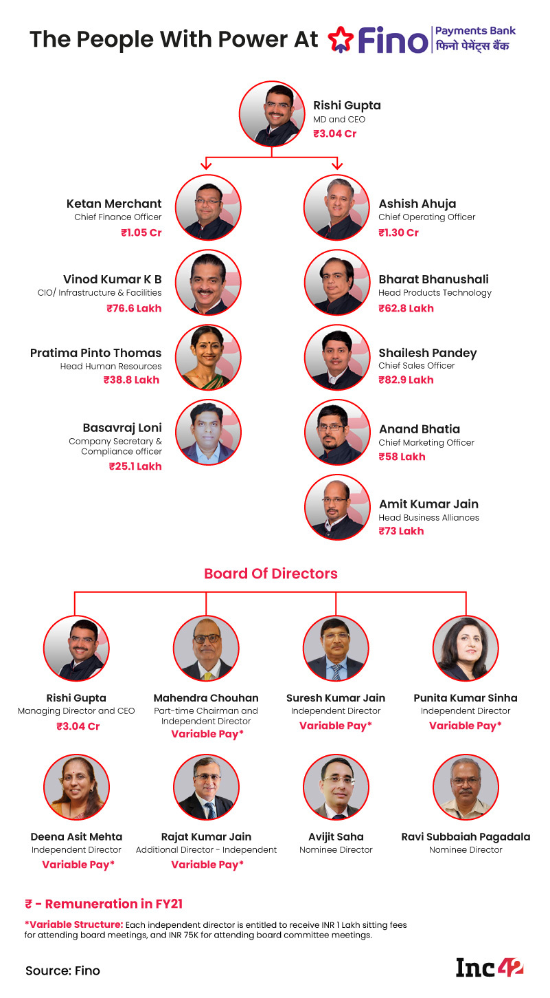 Org Chart: The Key Leaders At IPO-Bound Fino Payments Bank