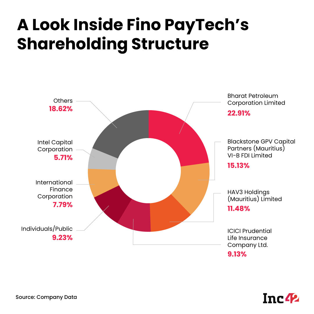 Who Owns What In IPO-Bound Fino Payments Bank Parent Company - Fino PayTech 