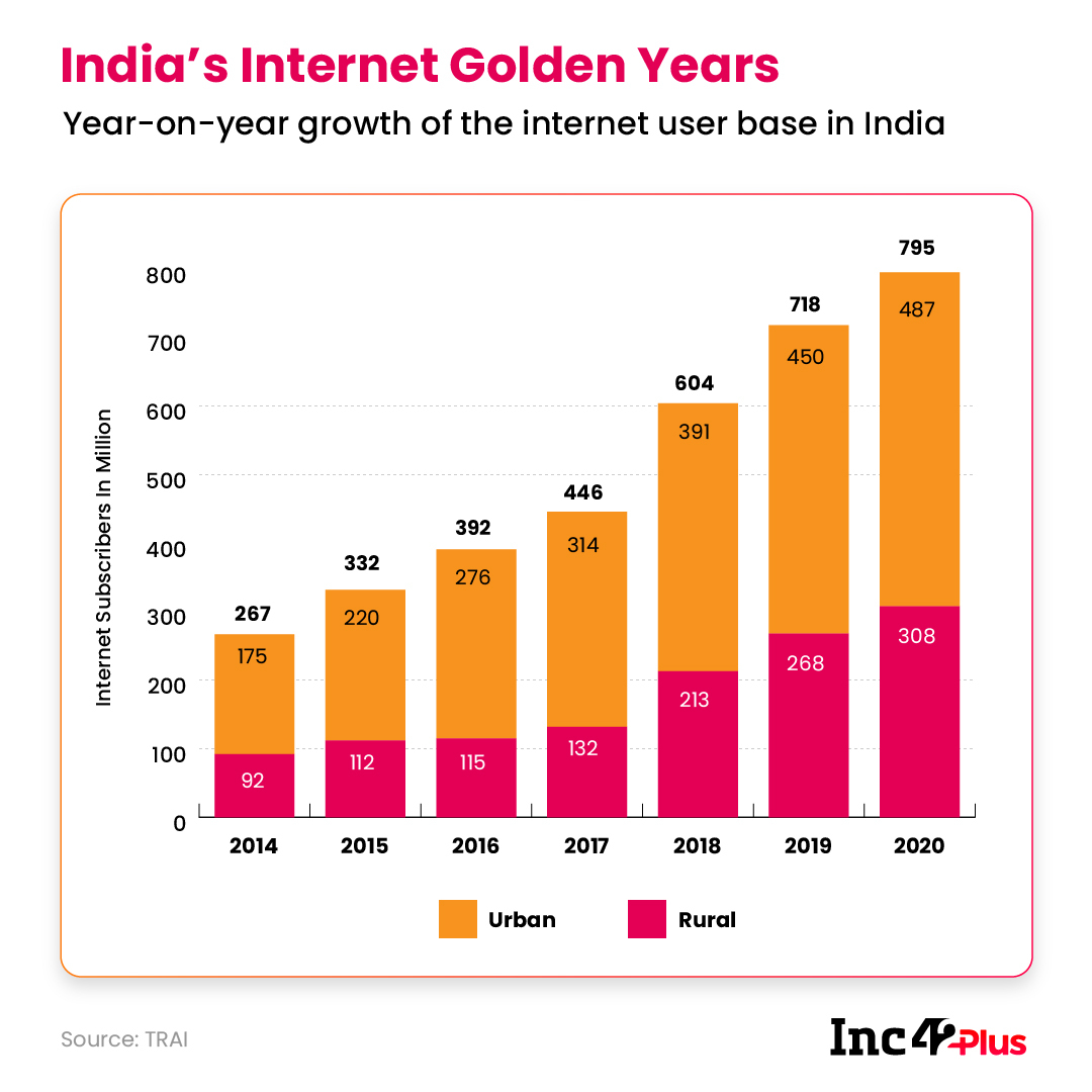internet growth in india