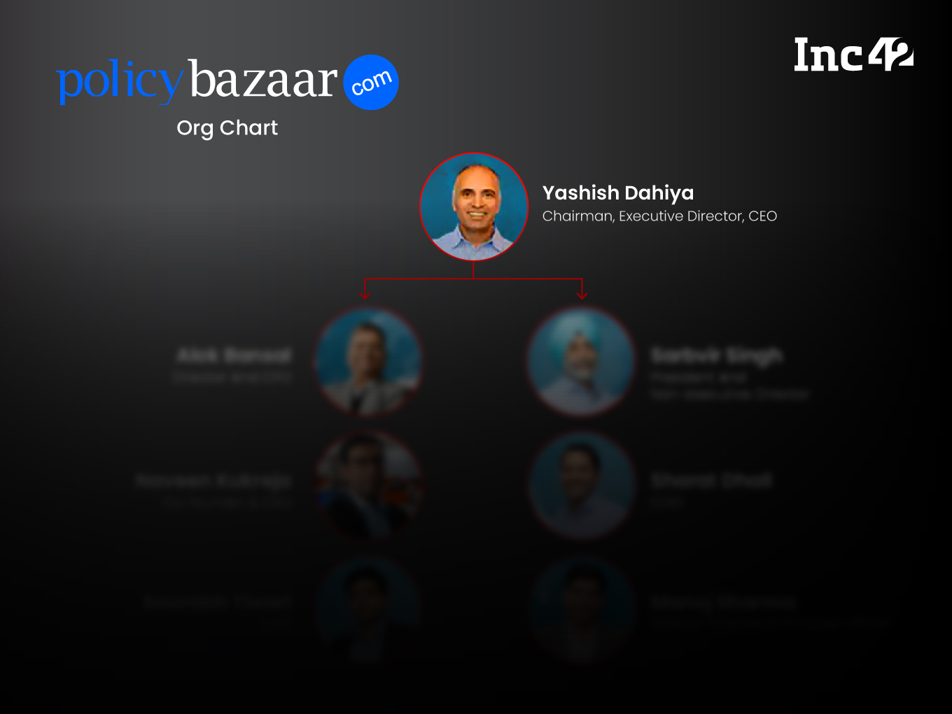 Org Chart: The Key People At IPO-Bound Policybazaar