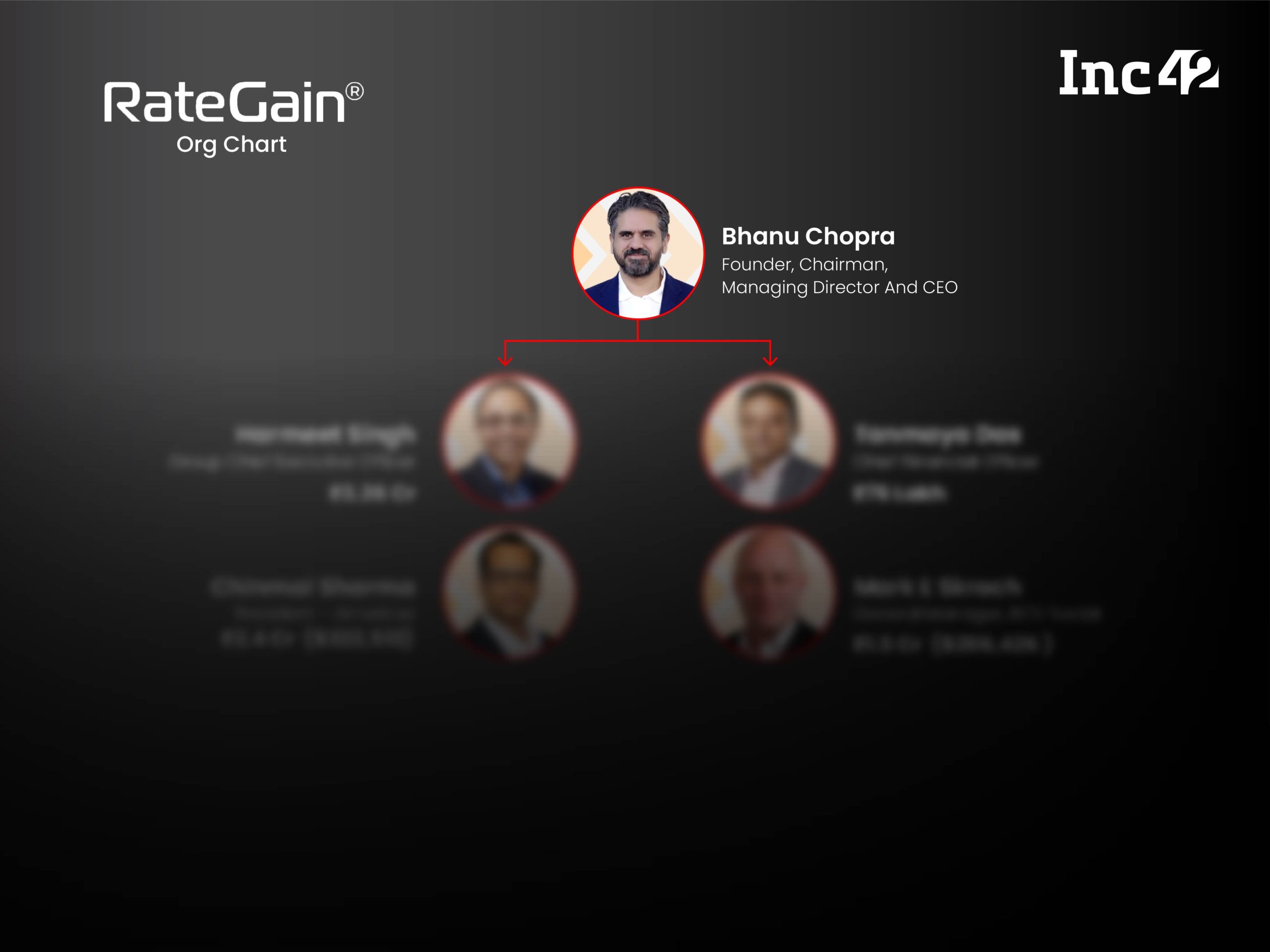 Org Chart: People with IPO-Bound RateGain