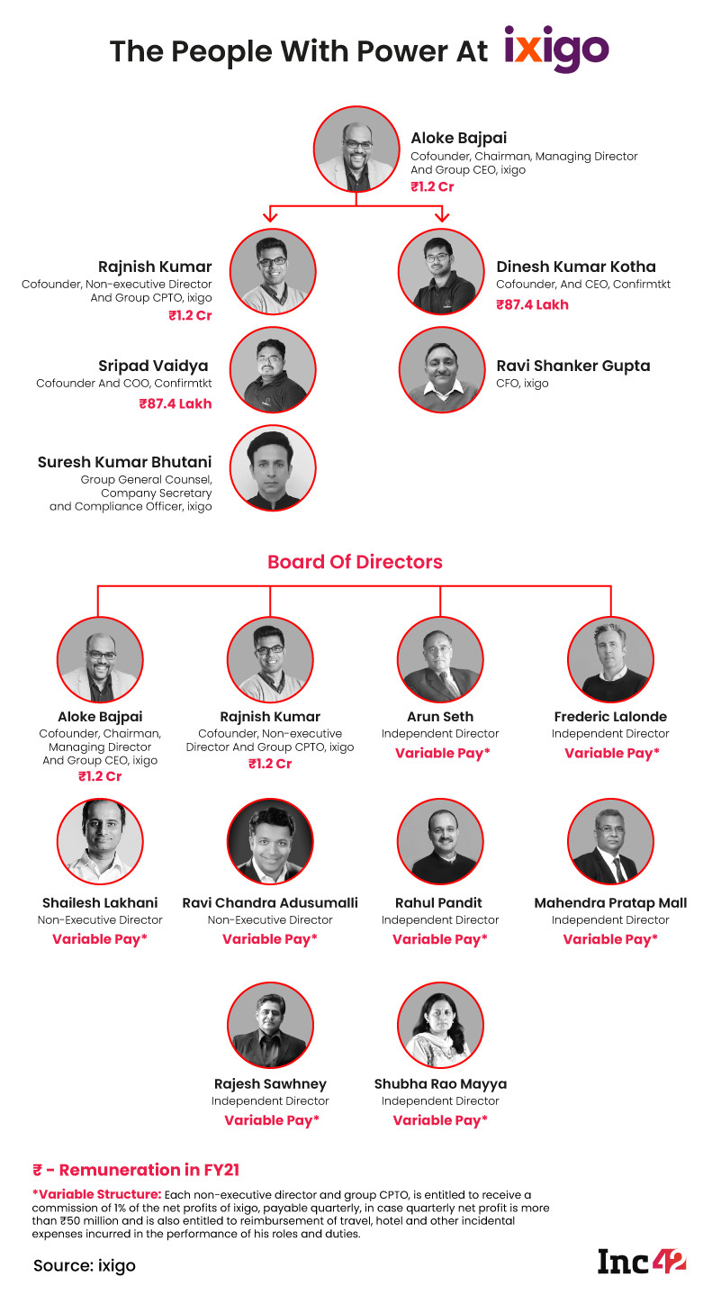 Org Chart: The People With Power At IPO-Bound Ixigo