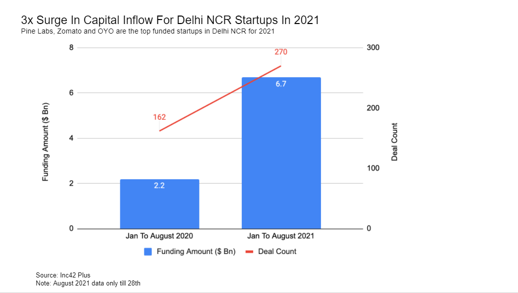 Delhi-NCR Startups Raised $6.7 Bn Funding Across 270 Deals In 2021 