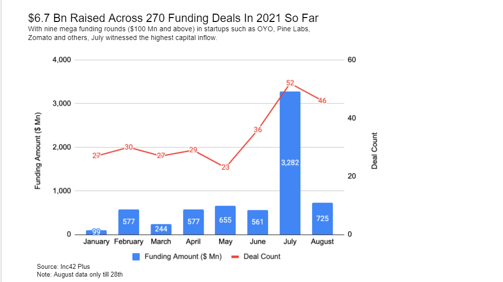 Delhi-NCR Startups Raised $6.7 Bn Funding Across 270 Deals In 2021 