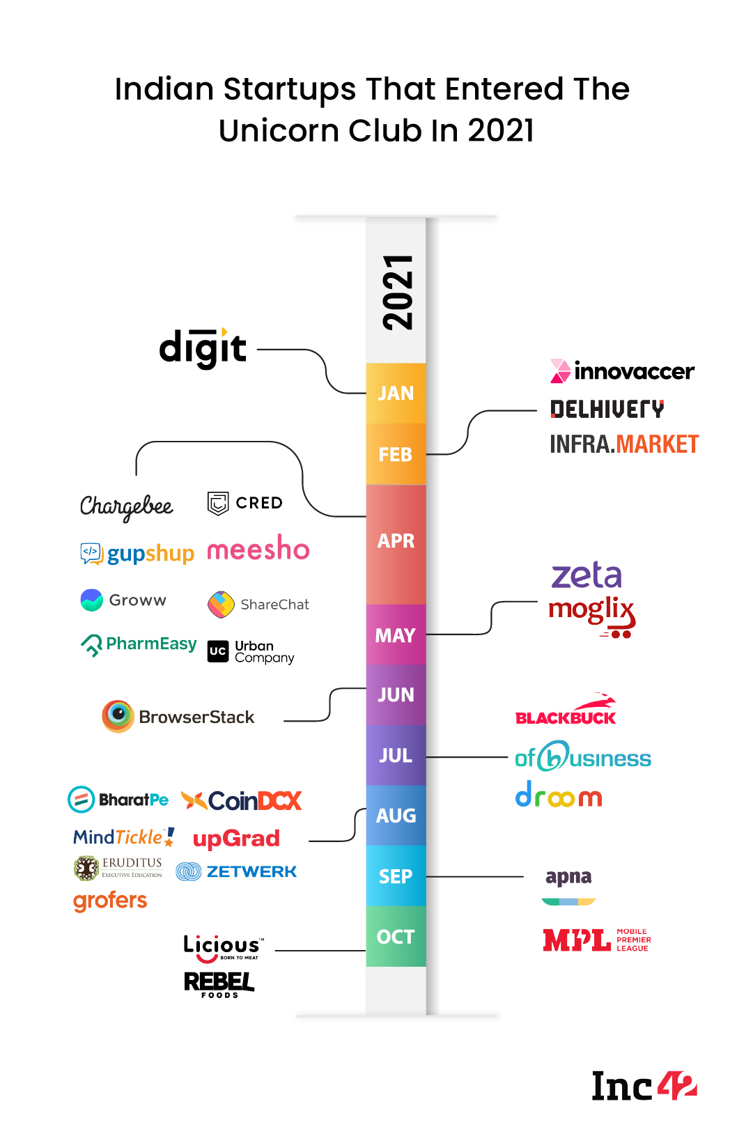 Here Are The 30 Indian Startups That Entered The Unicorn Club In 2021